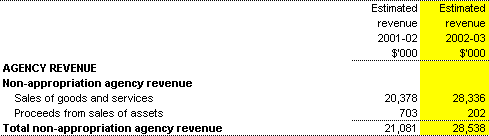 Receipts from independent sources