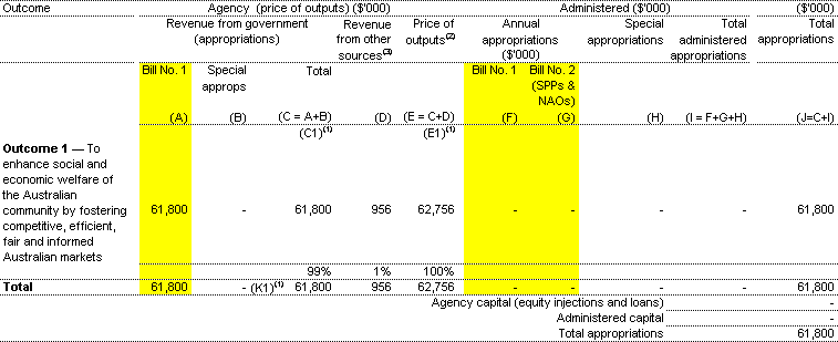 Table 1.1: Appropriations and other revenue ($'000)