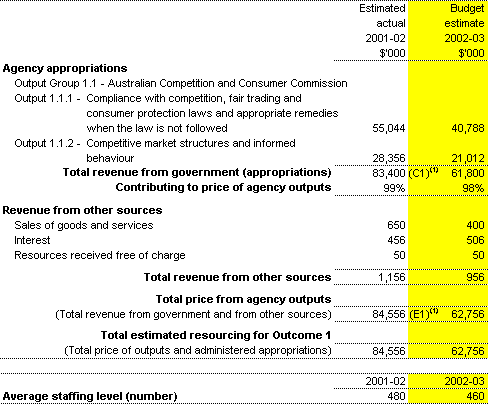 Table 2.1: Total resources for Outcome 1 ($'000)