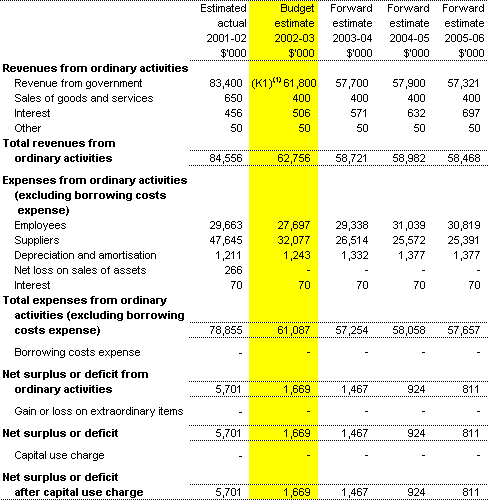 Table 3.1: Budgeted Agency Statement of Financial Performance for the period ended 30 June
