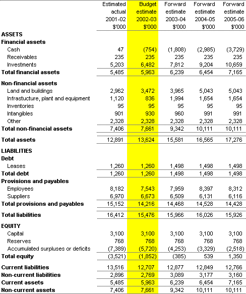 Table 3.2: Budgeted Agency Statement of Financial Position as at 30 June