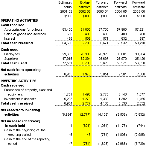 Table 3.3: Budgeted Agency Statement of Cash Flows for the period ended 30 June