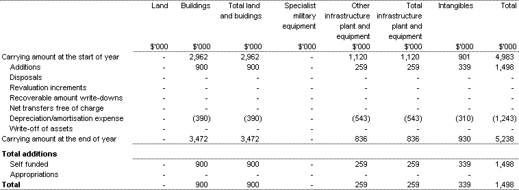 Table 3.5: Agency Non-financial Assets - Summary of Movement (Budget year 2002-03)