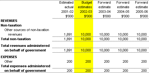 Table 3.7: Note of Budgeted Financial Performance Administered on behalf of Government for the period ended 30 June