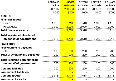 Table 3.8: Note of Budgeted Financial Position Administered on behalf of Government as at 30 June
