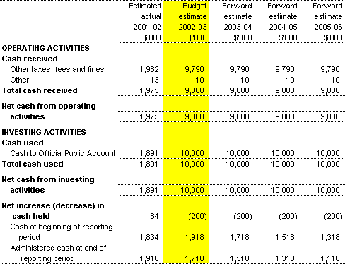 Table 3.9: Note of Budgeted Administered Cash Flows for the period ended 30 June