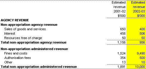 Receipts from independent sources