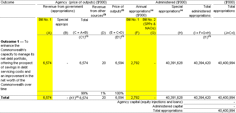 Table 1.1: Appropriations and other revenue ($'000)