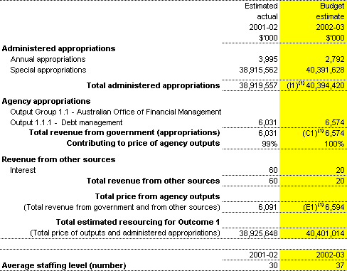 Table 2.1: Total resources for Outcome 1 ($'000)