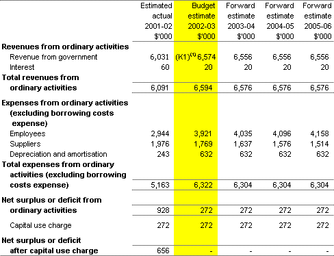 <B>Table 3.1: Budgeted Agency Statement of Financial for the period ended 30 June
