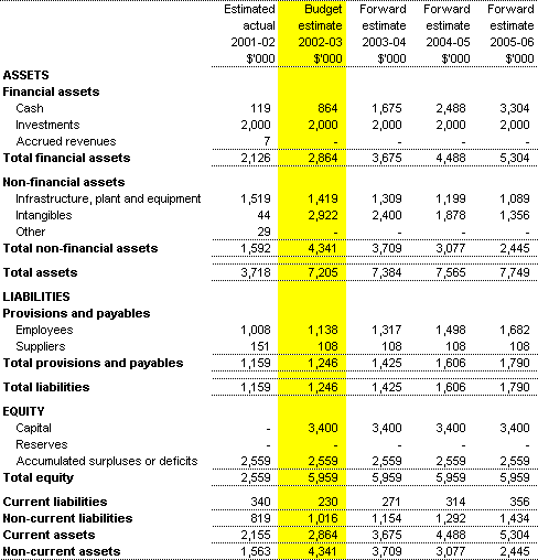 Table 3.2: Budgeted Agency Statement of Financial Position as at 30 June