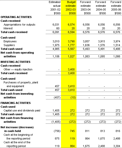 Table 3.3: Budgeted Agency Statement of Cash Flows for the period ended 30 June