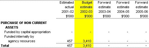 Table 3.4: Agency Capital Budget Statement