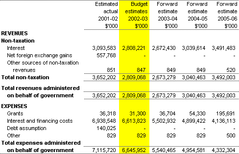Table 3.7: Note of Budgeted Financial Performance Administered on behalf of Government for the period ended 30 June