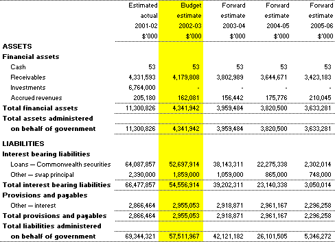 Table 3.8: Note of Budgeted Financial Position Administered on behalf of Government as at 30 June