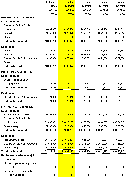 Table 3.9: Note of Budgeted Administered Cash Flows for the period ended 30 June