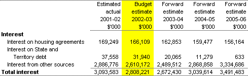 Non-taxation revenue - interest