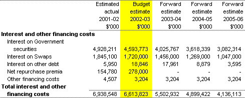 Expenses - interest and other financing costs