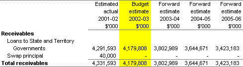 Financial assets - receivables