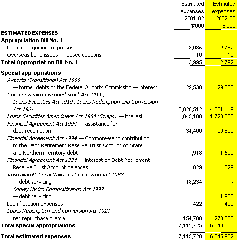 Estimates of expenses from administered appropriations