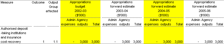 Table 1.2: Summary of measures disclosed in the 2002-03 Budget