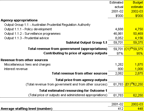 Table 2.1: Total resources for Outcome 1 ($'000)
