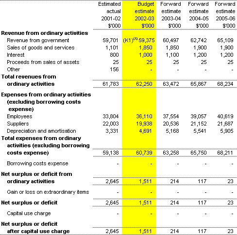 Table 3.1: Budgeted Agency Statement of Financial Performance for the period ended 30 June