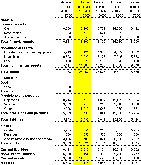 Table 3.2: Budgeted Agency Statement of Financial Position as at 30 June