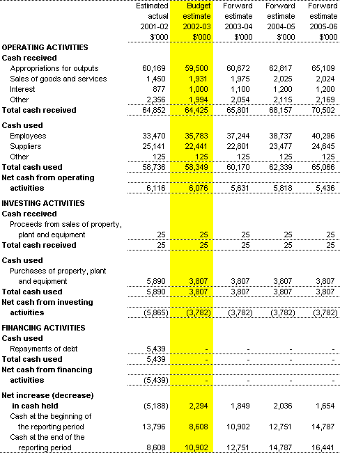 Table 3.3: Budgeted Agency Statement of Cash Flows for the period ended 30 June