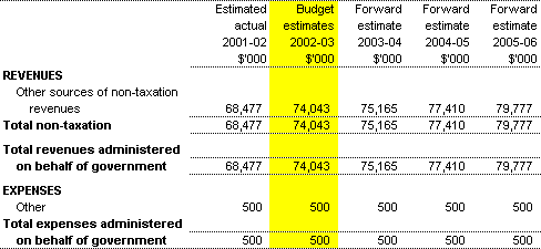 Table 3.7: Note of Budgeted Financial Performance Administered on behalf of Government for the period ended 30 June