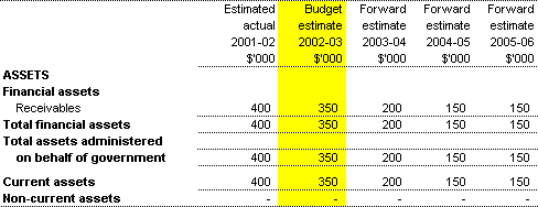 Table 3.8: Note of Budgeted Financial Position Administered on behalf of Government as at 30 June
