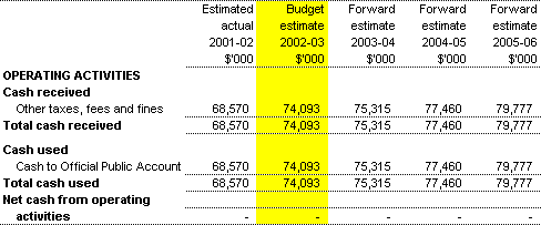 Table 3.9: Note of Budgeted Administered Cash Flows for the period ended 30 June