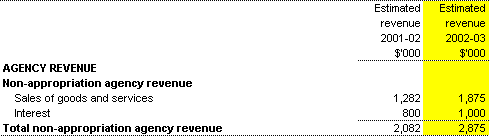 Receipts from independent sources