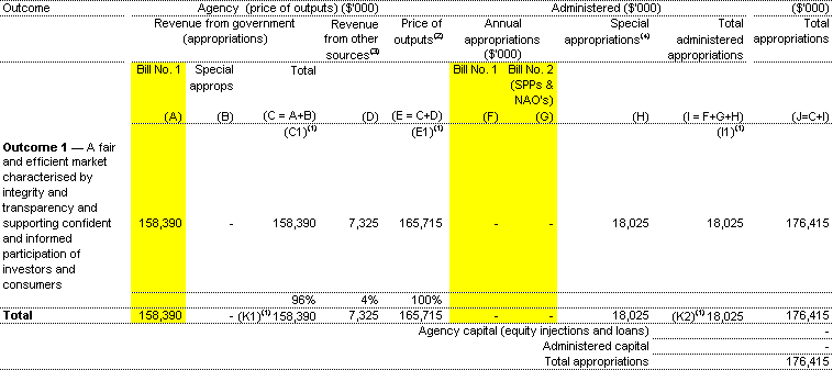 Table 1.1: Appropriations and other revenue ($'000)