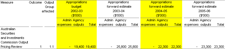 Table 1.2: Summary of measures disclosed in the 2002-03 Budget