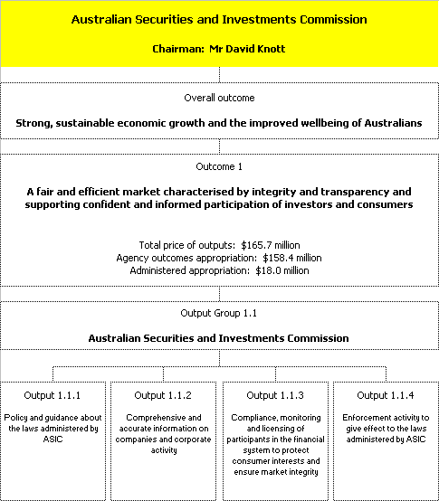 Map 2: Outcomes and output groups