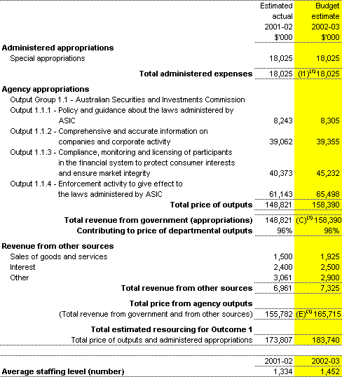 Table 2.1: Total resources for Outcome 1 ($'000)