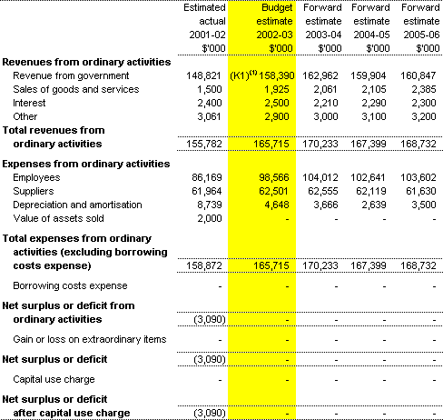 Table 3.1: Budgeted Agency Statement of Financial Performance for the period ended 30 June