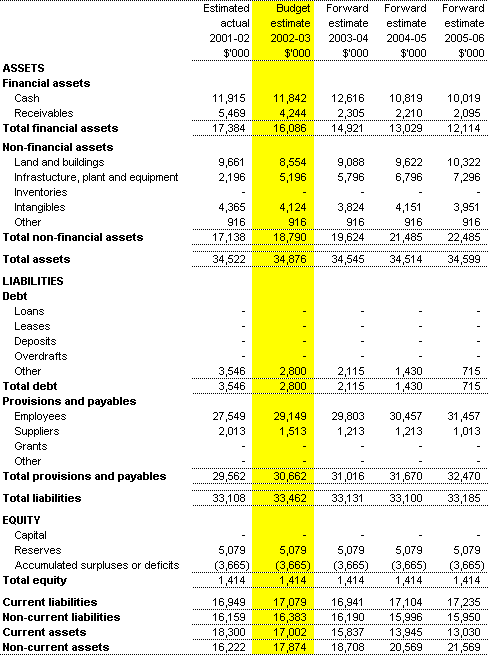 Table 3.2: Budgeted Agency Statement of Financial Position as at 30 June