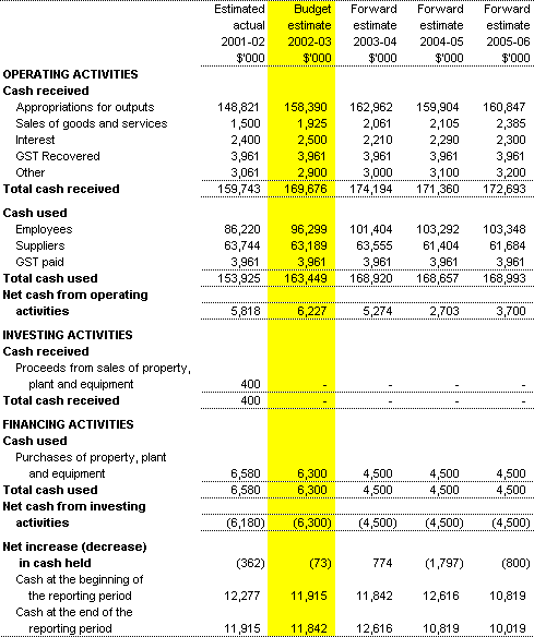 Table 3.3: Budgeted Agency Statement of Cash Flows for the period ended 30 June
