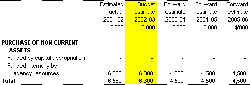 Table 3.4: Agency Capital Budget Statement