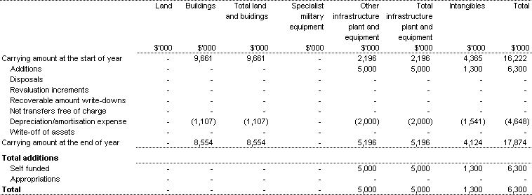 Table 3.5: Agency Non-financial Assets - Summary of Movement (Budget year 2002-03)