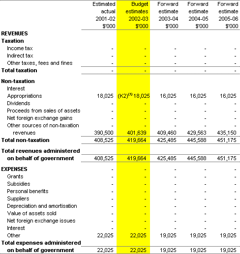 Table 3.7: Note of Budgeted Financial Performance Administered on behalf of Government for the period ended 30 June