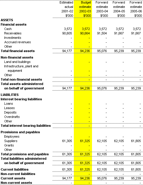 Table 3.8: Note of Budgeted Financial Position Administered on behalf of Government as at 30 June
