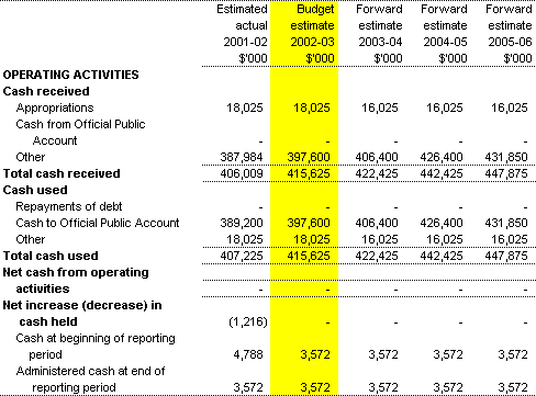 Table 3.9: Note of Budgeted Administered Cash Flows for the period ended 30 June