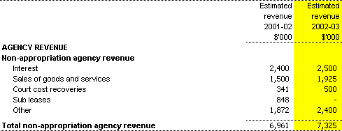 Receipts from independent sources