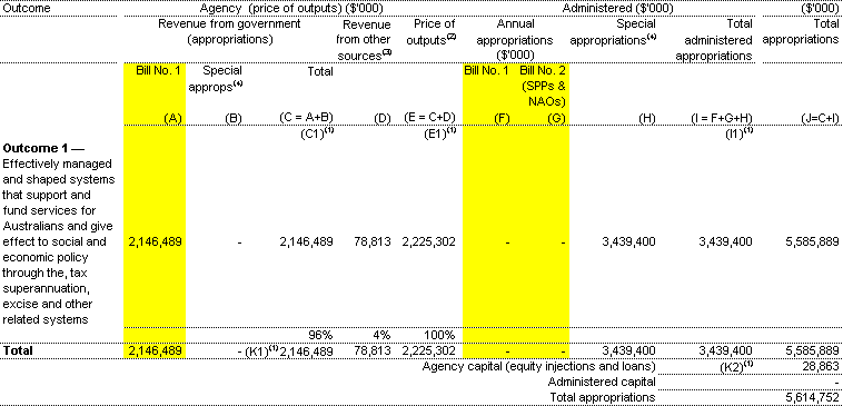 Table 1.1: Appropriations and other revenue ($'000)