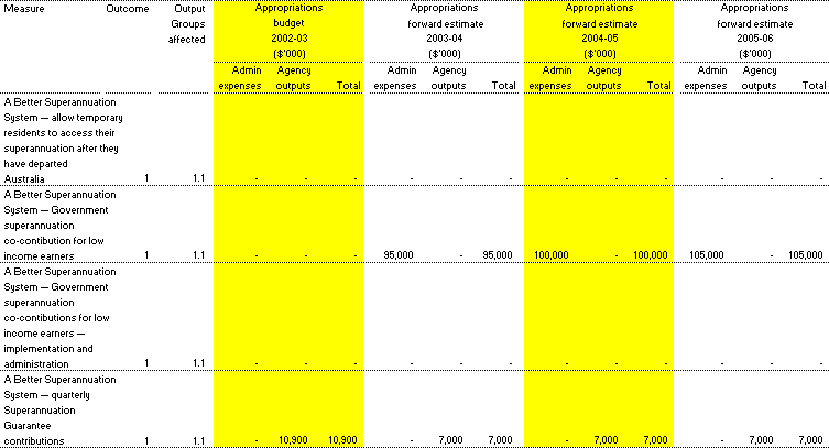 Table 1.2: Summary of measures disclosed in the 2002-03 Budget