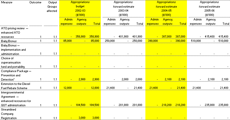 Table 1.2: Summary of measures disclosed in the 2002-03 Budget (continued)