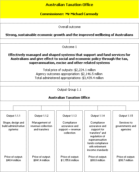 Map 2: Outcomes and output groups